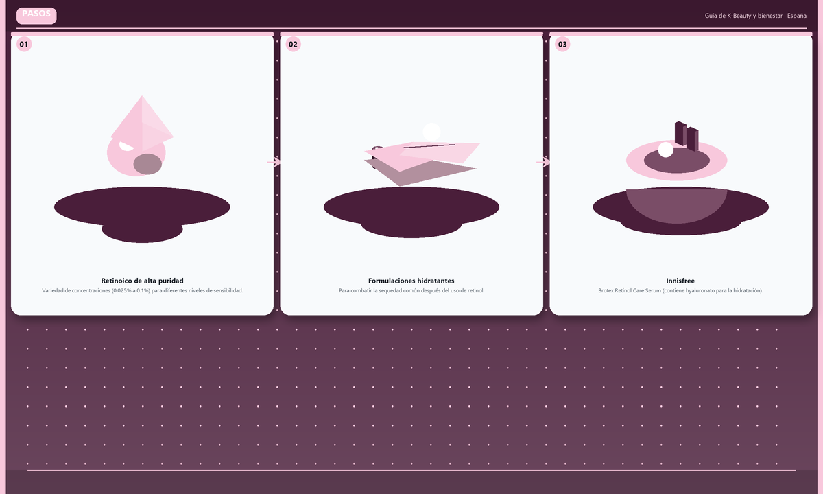 Pasos: Retinoico de alta puridad → Formulaciones hidratantes → Innisfree